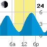 Fishing Creek entrance tide chart for Thursday, October 24, 2024