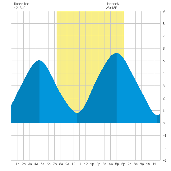 Fishing Creek entrance tide chart for Friday, October 25, 2024