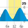 Fishing Creek entrance tide chart for Friday, October 25, 2024