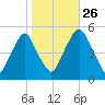 Fishing Creek entrance tide chart for Saturday, October 26, 2024