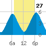 Fishing Creek entrance tide chart for Sunday, October 27, 2024