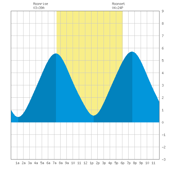 Fishing Creek entrance tide chart for Monday, October 28, 2024