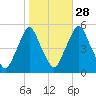 Fishing Creek entrance tide chart for Monday, October 28, 2024