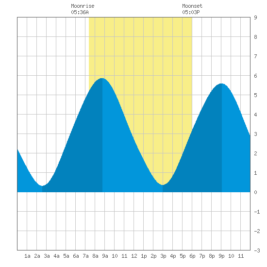 Fishing Creek entrance tide chart for Wednesday, October 30, 2024