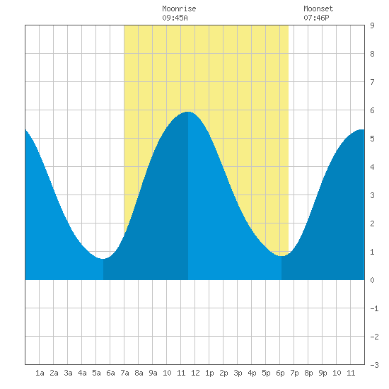 Fishing Creek entrance tide chart for Saturday, October 5, 2024