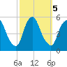 Fishing Creek entrance tide chart for Saturday, October 5, 2024