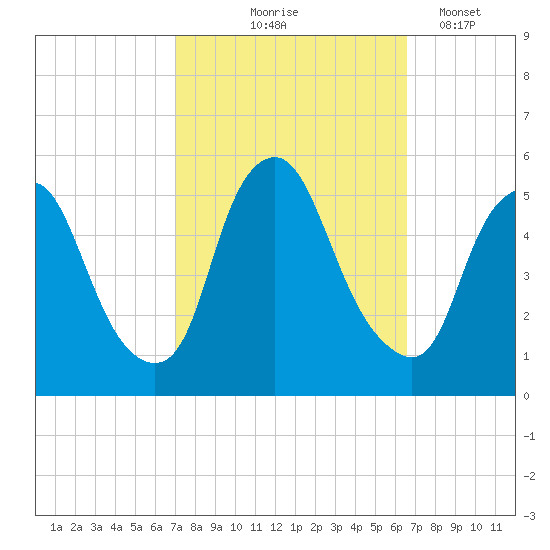 Fishing Creek entrance tide chart for Sunday, October 6, 2024