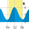 Fishing Creek entrance tide chart for Sunday, October 6, 2024