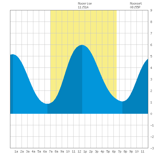 Fishing Creek entrance tide chart for Monday, October 7, 2024