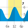 Fishing Creek entrance tide chart for Monday, October 7, 2024