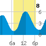 Fishing Creek entrance tide chart for Tuesday, October 8, 2024