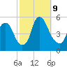 Fishing Creek entrance tide chart for Wednesday, October 9, 2024