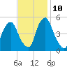 Fishing Creek entrance tide chart for Sunday, November 10, 2024