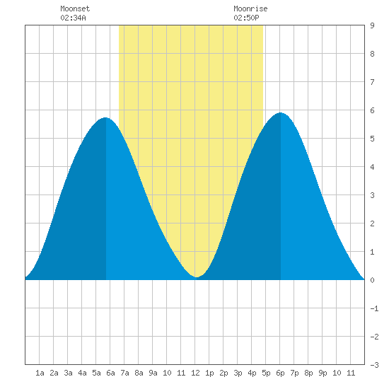 Fishing Creek entrance tide chart for Tuesday, November 12, 2024