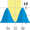 Fishing Creek entrance tide chart for Tuesday, November 12, 2024