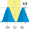 Fishing Creek entrance tide chart for Wednesday, November 13, 2024