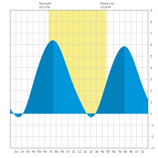 Fishing Creek entrance tide chart for Thursday, November 14, 2024