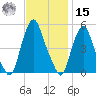 Fishing Creek entrance tide chart for Friday, November 15, 2024