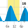 Fishing Creek entrance tide chart for Saturday, November 16, 2024