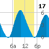 Fishing Creek entrance tide chart for Sunday, November 17, 2024