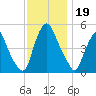 Fishing Creek entrance tide chart for Tuesday, November 19, 2024