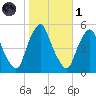 Fishing Creek entrance tide chart for Friday, November 1, 2024