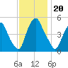Fishing Creek entrance tide chart for Wednesday, November 20, 2024