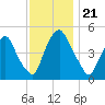Fishing Creek entrance tide chart for Thursday, November 21, 2024