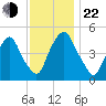 Fishing Creek entrance tide chart for Friday, November 22, 2024