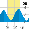 Fishing Creek entrance tide chart for Saturday, November 23, 2024
