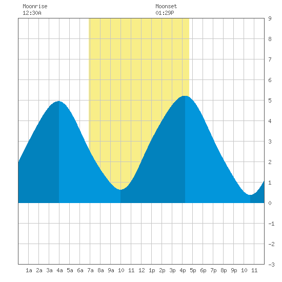 Fishing Creek entrance tide chart for Sunday, November 24, 2024