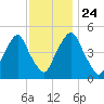 Fishing Creek entrance tide chart for Sunday, November 24, 2024