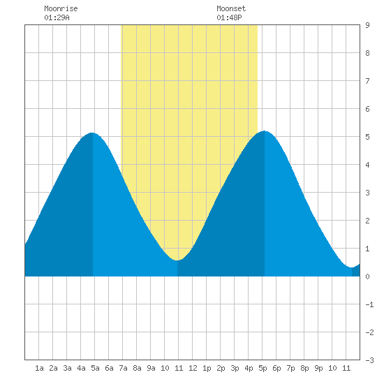 Fishing Creek entrance tide chart for Monday, November 25, 2024