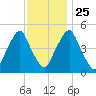Fishing Creek entrance tide chart for Monday, November 25, 2024