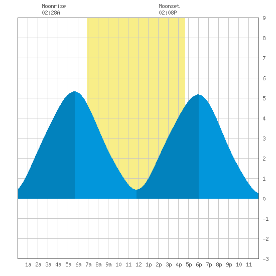 Fishing Creek entrance tide chart for Tuesday, November 26, 2024