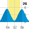 Fishing Creek entrance tide chart for Tuesday, November 26, 2024