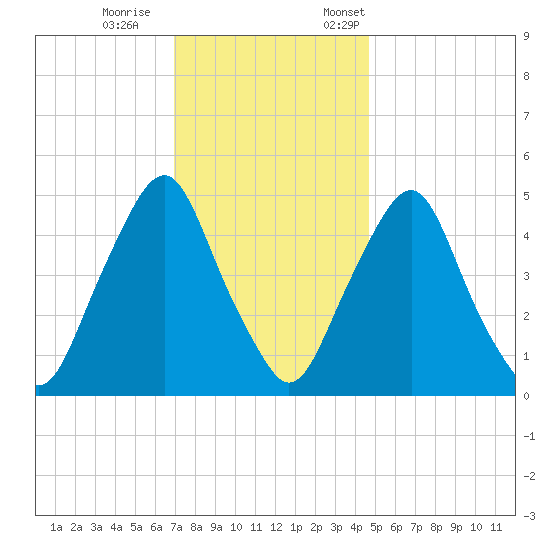 Fishing Creek entrance tide chart for Wednesday, November 27, 2024