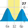 Fishing Creek entrance tide chart for Wednesday, November 27, 2024