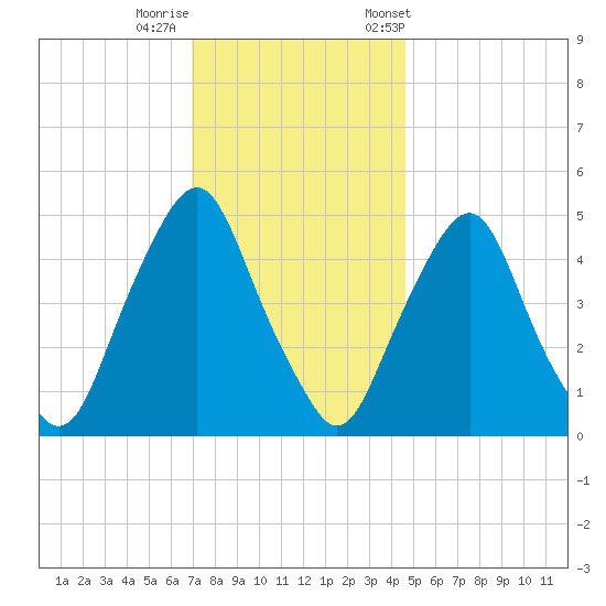 Fishing Creek entrance tide chart for Thursday, November 28, 2024