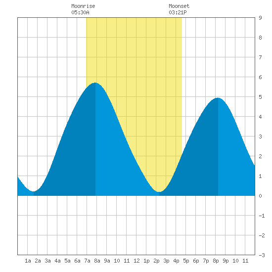 Fishing Creek entrance tide chart for Friday, November 29, 2024
