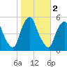 Fishing Creek entrance tide chart for Saturday, November 2, 2024