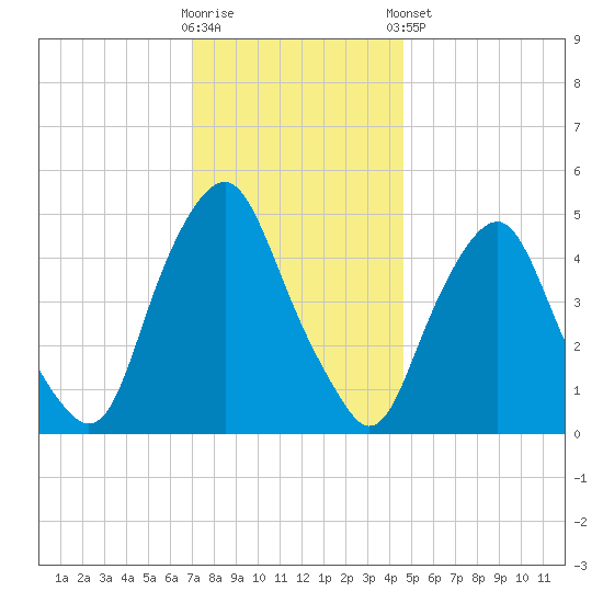 Fishing Creek entrance tide chart for Saturday, November 30, 2024