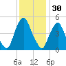 Fishing Creek entrance tide chart for Saturday, November 30, 2024