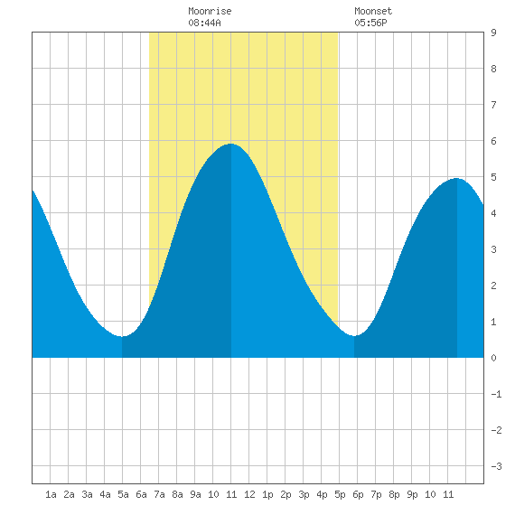 Fishing Creek entrance tide chart for Sunday, November 3, 2024