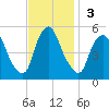 Fishing Creek entrance tide chart for Sunday, November 3, 2024