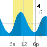 Fishing Creek entrance tide chart for Monday, November 4, 2024