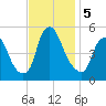 Fishing Creek entrance tide chart for Tuesday, November 5, 2024