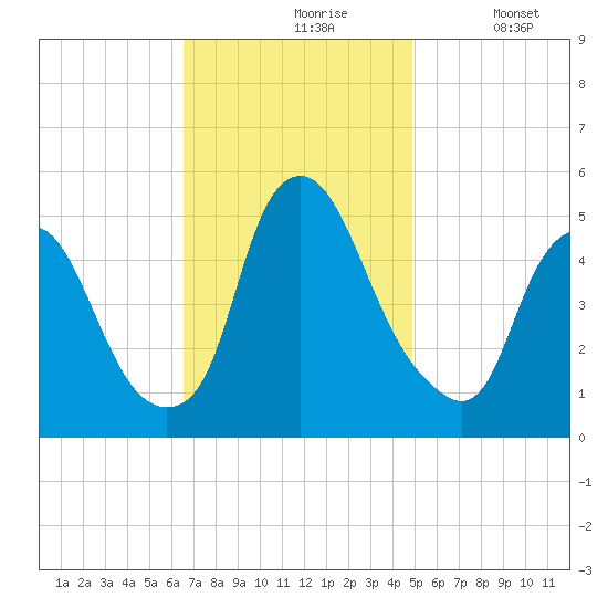 Fishing Creek entrance tide chart for Wednesday, November 6, 2024