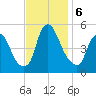 Fishing Creek entrance tide chart for Wednesday, November 6, 2024