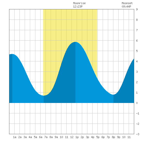 Fishing Creek entrance tide chart for Thursday, November 7, 2024
